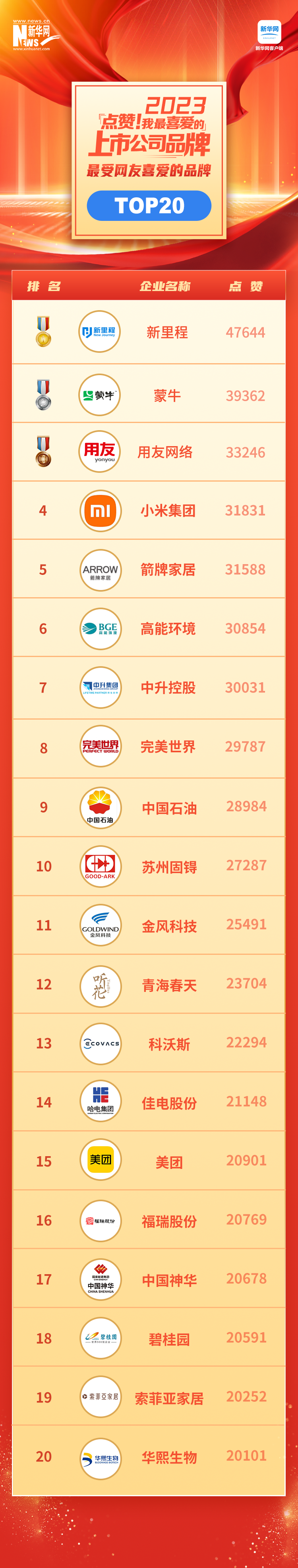 見證中國品牌力量 “點(diǎn)贊！我最喜愛的上市公司品牌”名單揭曉